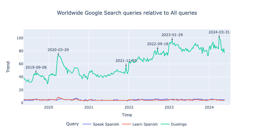 A graph showing the trend for the keywords 'duolingo', 'speak spanish', and 'learn spanish' in Google over time