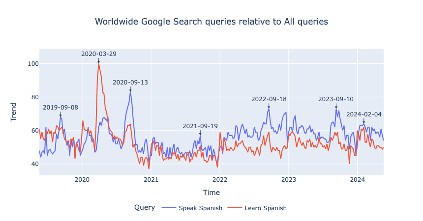 A graph showing the trend for the keywords 'speak spanish' and 'learn spanish' in Google over time