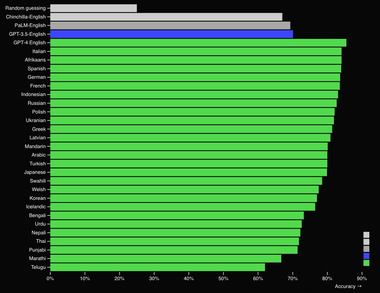 A table by OpenAI showing the performance of GPT-4 on the MMLU benchmark in various languages.