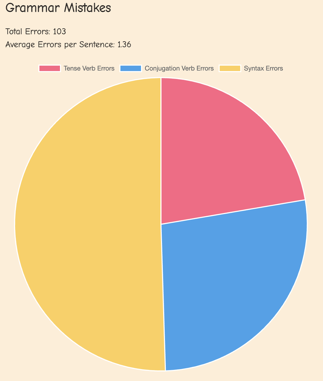 A pie chart displaying the portion of syntax, tense, or verb conjugation errors.