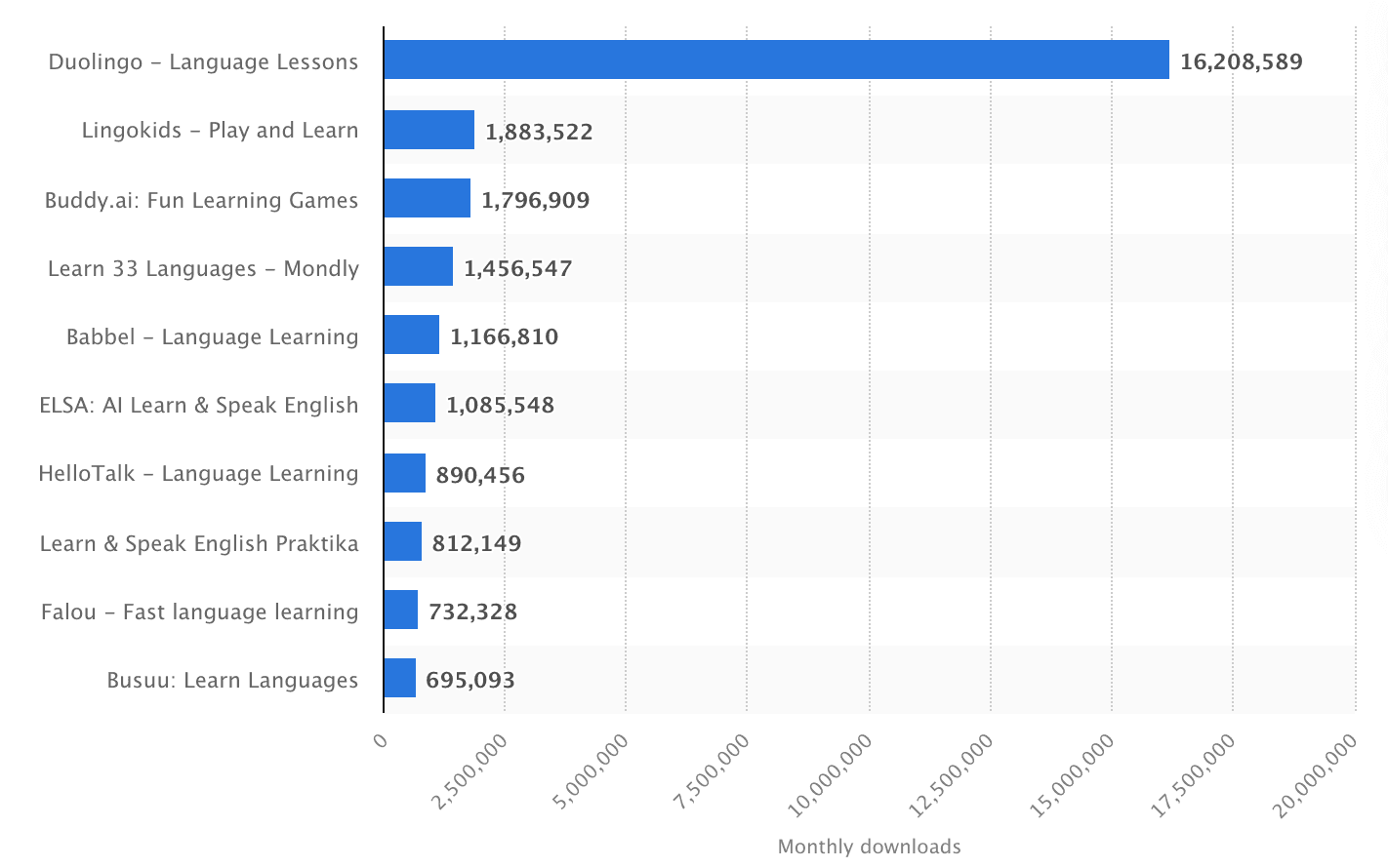 A horizontal bar graph showing the monthly downloads for language learning apps.