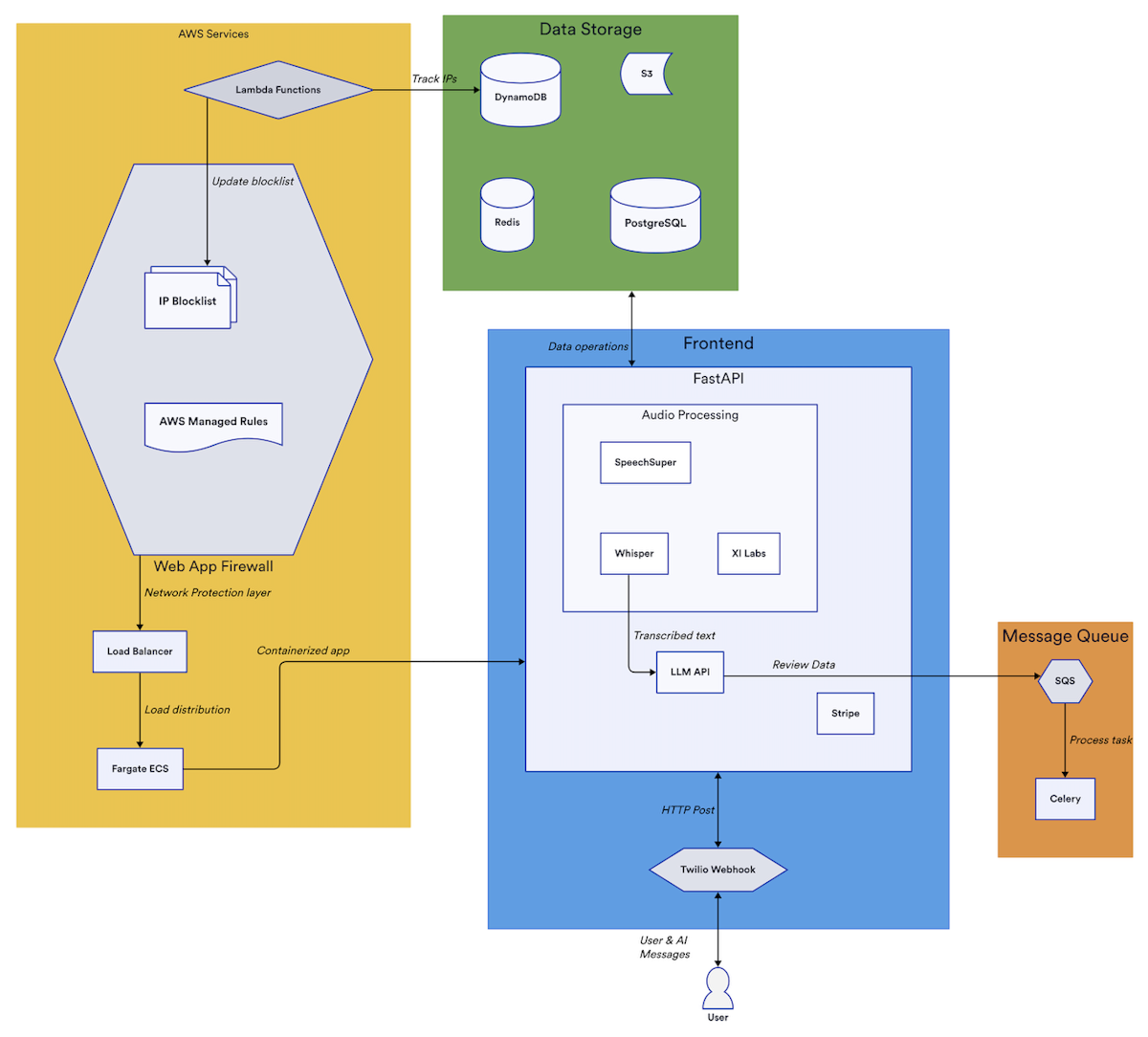 An architectural schematic of Llanai's Chatbot.