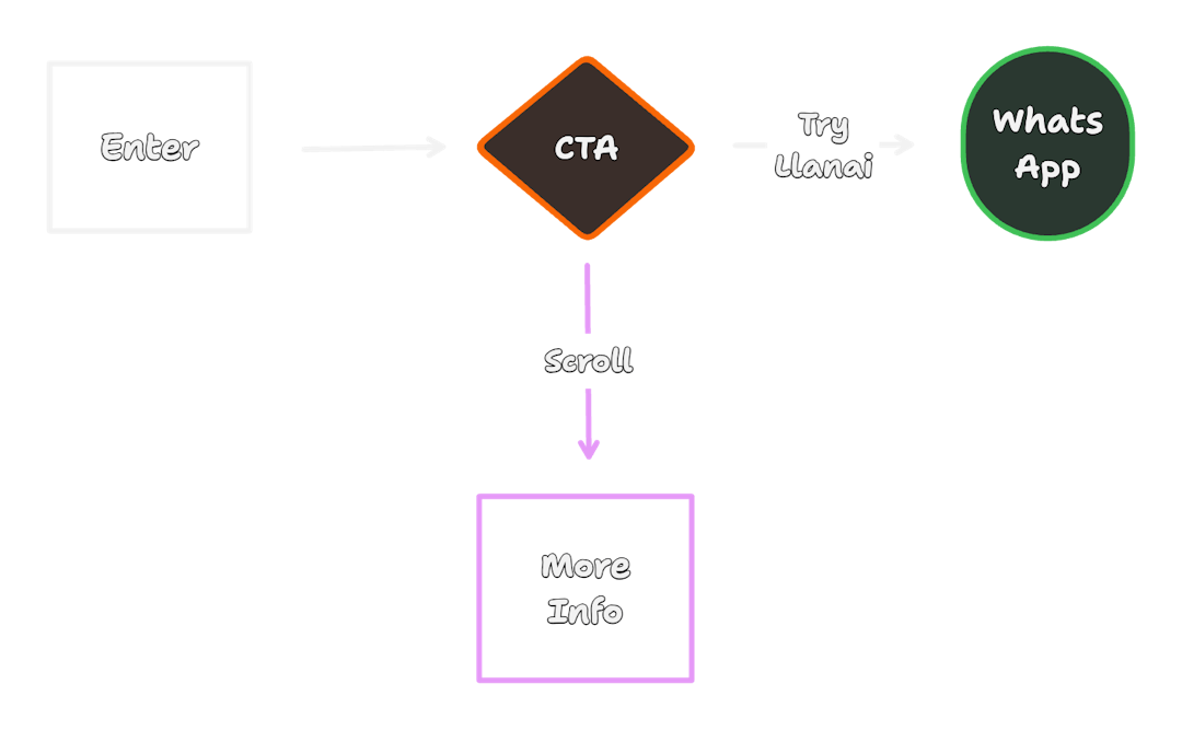 A mapping of the user flow for anyone landing on Llanai's landing page.