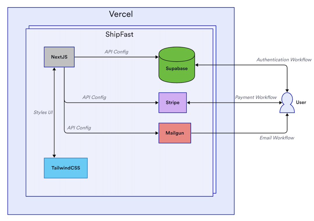 An architectural schematic of Llanai's site tech stack.