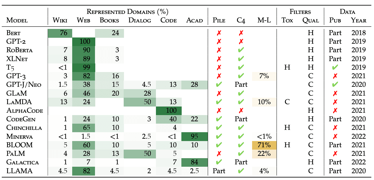 A table from a paper discussing the pre-training data going into LLM development as of 2023.