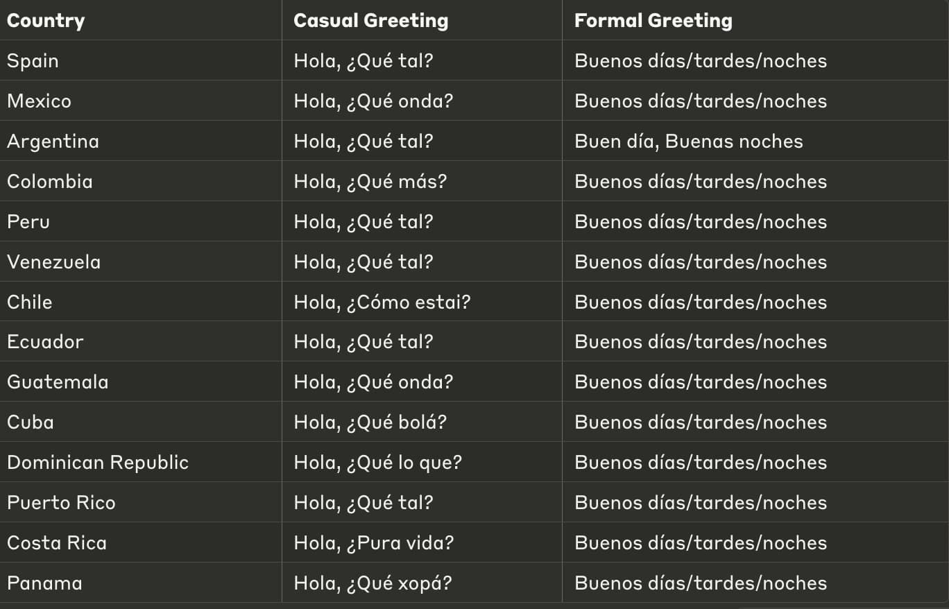 A table of the different ways to say hello in Spanish across Latin America and Spain