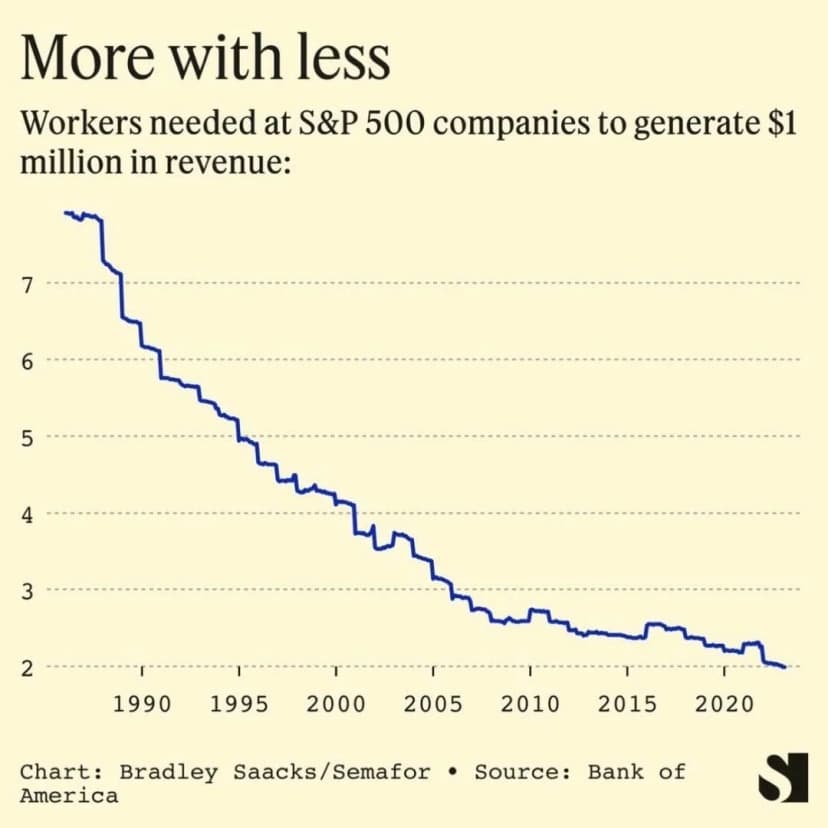 A screenshot of the report by the S&P500 on the number of tech workers needed to generate $1M revenue