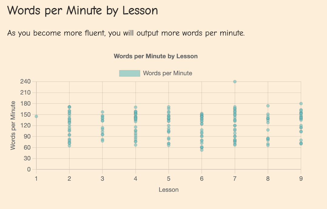 A chart displaying the variable word speech rate of a user across different lessons.